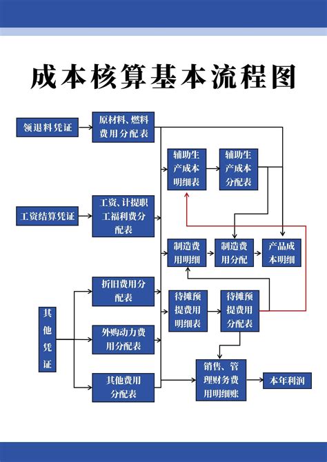 成本核算基本流程图word模板完美办公