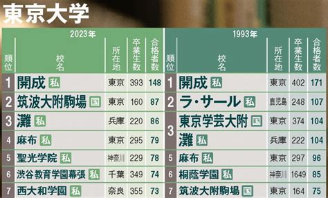 東大、京大、早慶30年で激変！ 「難関21大学」合格者数ランキング 渋幕、西大和「急成長」のナゼ Aera Dot アエラドット