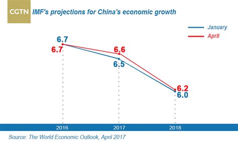 Imf Backs China Economy With Higher Growth Projection Cgtn