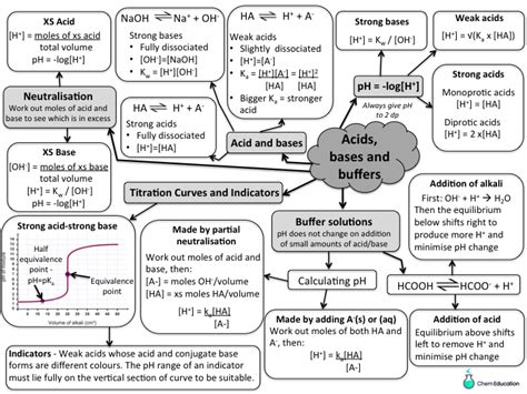 Acids Bases And Buffers Revision Bundle Teaching Resources