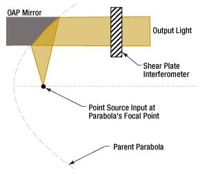 Align An Off Axis Parabolic Mirror Using Its Optical Axis And Focus