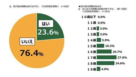 【10代のセックス】17～19歳の約24％が経験あり、初体験の年齢で最も多いのは？ ポイント交換のpex