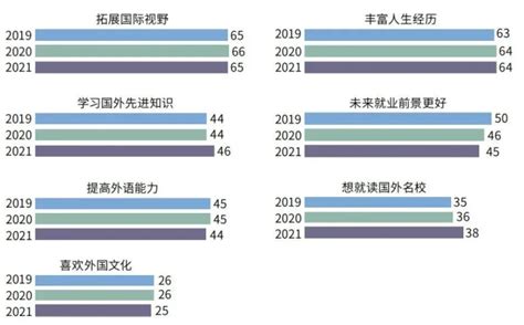 2021年度全国留学报告：原定出国留学的人群中，仍有91坚持出国留学计划 西班牙留学世界