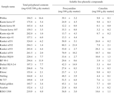 Total Polyphenol Content And Soluble Free Phenolic Compounds Contained