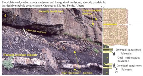 Sedimentary structures: coarse-grained fluvial - Geological Digressions