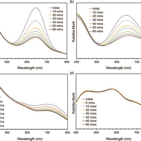 Time Dependent Kubelkamunk Absorbance Of Uv Vis Spectra In The Solid