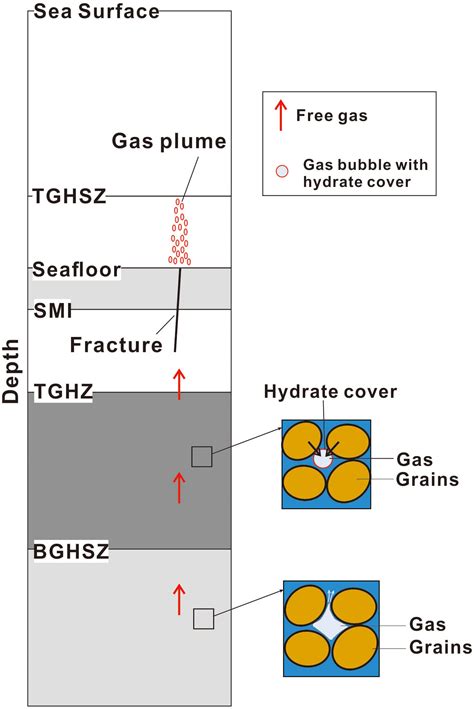 Frontiers Mechanisms For Upward Migration Of Methane In Marine Sediments