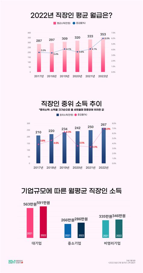 샐러던트리포트 우리나라 평균 월급은 얼마 2022년 평균 근로 소득 살펴보니