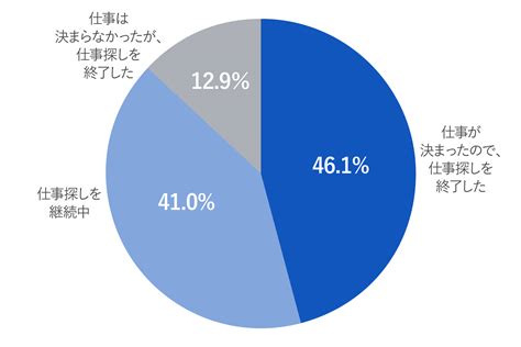 転職できた人の割合は？仕事探しの期間や条件など解説 リクルートダイレクトスカウト ハイクラス転職コラム