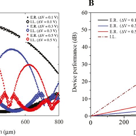 Extinction Ratio Versus Insertion Loss The Evolutions Of Extinction