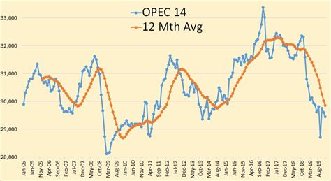 OPEC December 2019 Oil Production Data | Peak Oil News and Message Boards