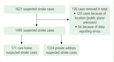 Journal Of Paramedic Practice Comparison Of Prehospital Stroke Care