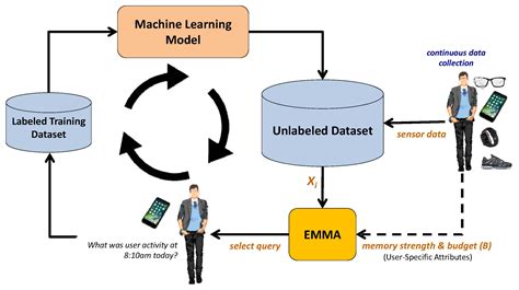 Human In The Loop Learning Emil