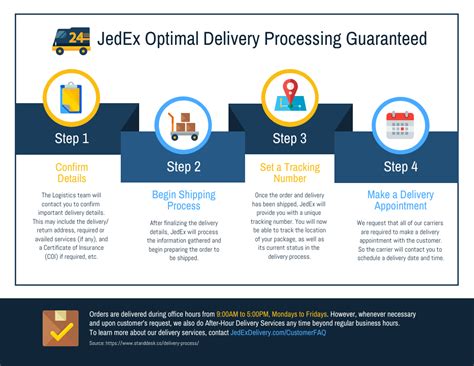 Infographie sur le processus de livraison B2C en 4 étapes Venngage