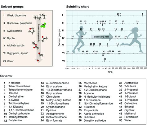 [ZUMBÜHL 2019] Solubility chart with 7 solvent groups. The polarity... | Download Scientific Diagram