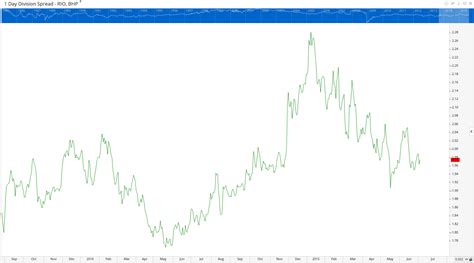 Spread Chart