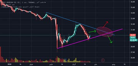 ‎شراء‎ لـ ‎TADAWUL:2222‎ بواسطة ‎AABIDINE_BOUFFI‎ — TradingView