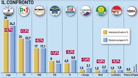 Sondaggio Noto Luglio Intenzioni Di Voto Nazionali