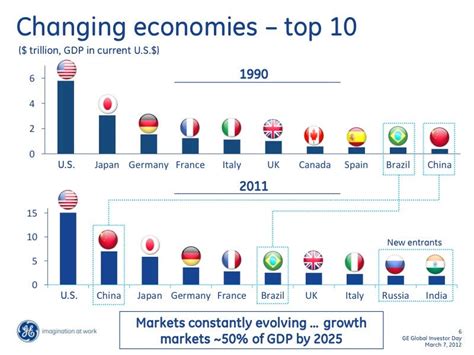 The Worlds Top 5 Largest Economies In 2023 Youtube Pelajaran