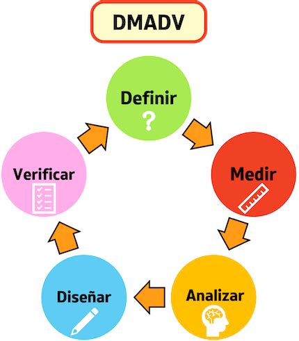 Metodología DMADV qué es etapas ventajas y ejemplo