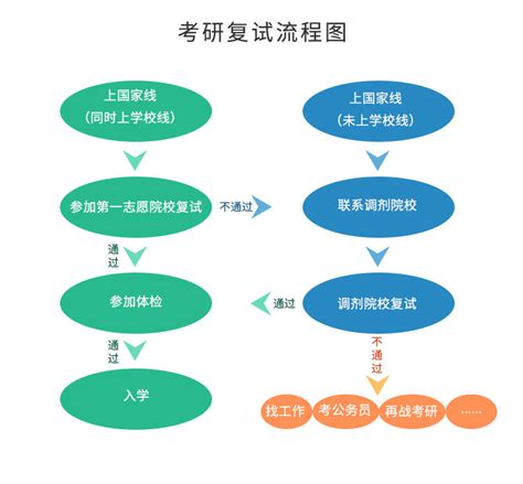 研究生复试前必看考研复试流程示意图 考研呢网