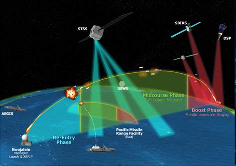 Data Analytics for Ballistic Missile Defense System | GTRI