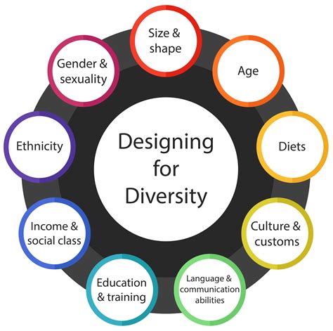 Designing For Diversity Inclusive Design Diversity Instructional Design