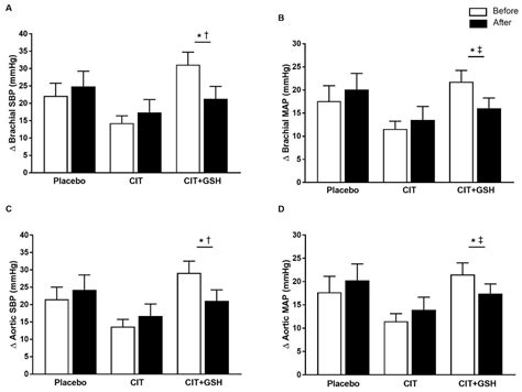 Nutrients Free Full Text Combined Citrulline And Glutathione