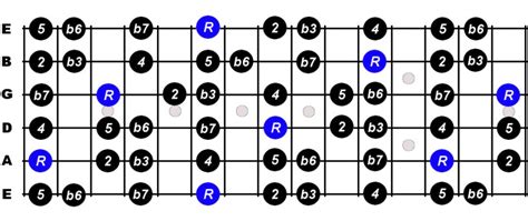 B Flat Minor Scale For Guitar Constantine Guitars