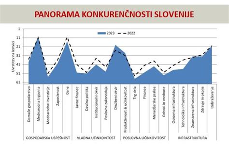 Slovenija Je Na Lestvici Konkuren Nosti Izgubila E Tiri Mesta Rtv Slo