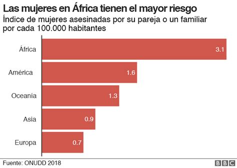 ONU Todos los días un promedio de 137 mujeres en el mundo mueren a