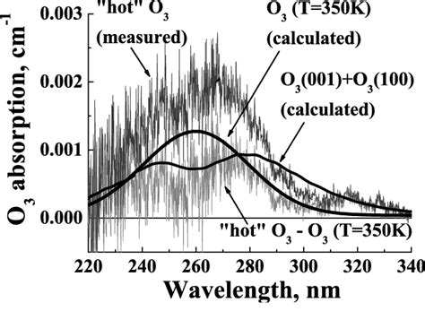 The Characteristic Absorption Spectra Of Hot Black Line And