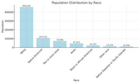 Alaska Population What You Need To Know Nch Stats