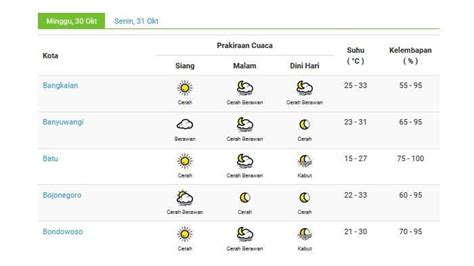 Cuaca Jatim Hari Ini Minggu Oktober Mayoritas Cerah Hingga