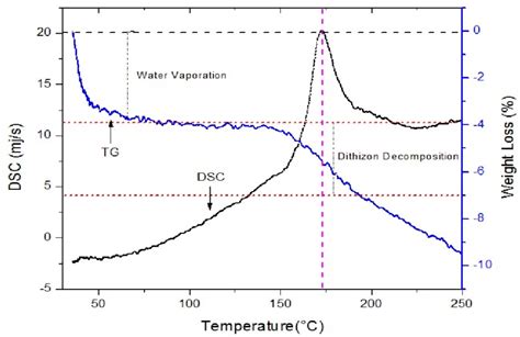 Dsctga Curve For Nsd Dsctga Analysis Dsctga Analysis Aimed To