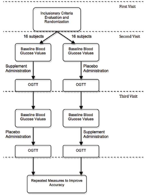 Clinical Trial Flow Chart Template