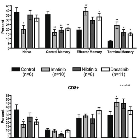 Cd4 And Cd8 T Cell Memory Repertoires Shift Toward An Effector And