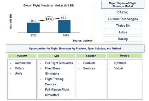 Flight Simulator Market Report Trends Forecast And Competitive Analysis