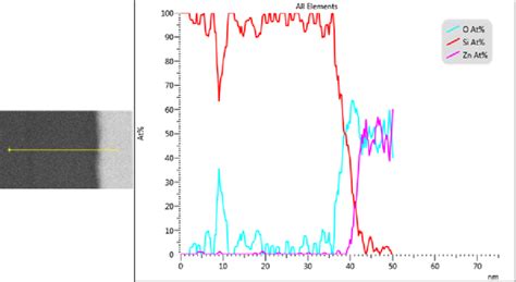 20 EDS Line Scan Across The Interface Between Sputtered IZO And N Type