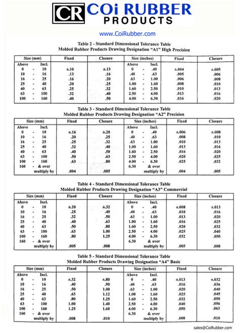 RMA Tolerances Coi Rubber Products Call Now Let Coi Design It For