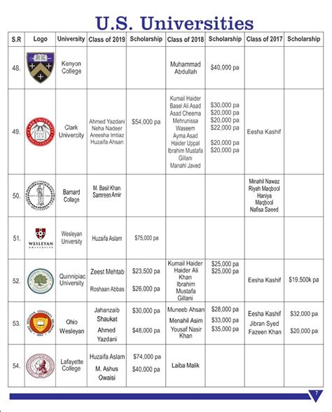 University Placements