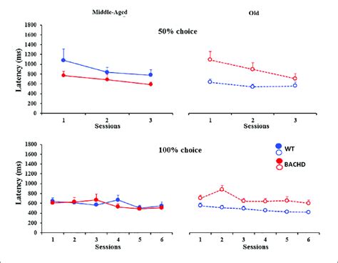 Response Latencies Ms For Correct Responses During Temporal