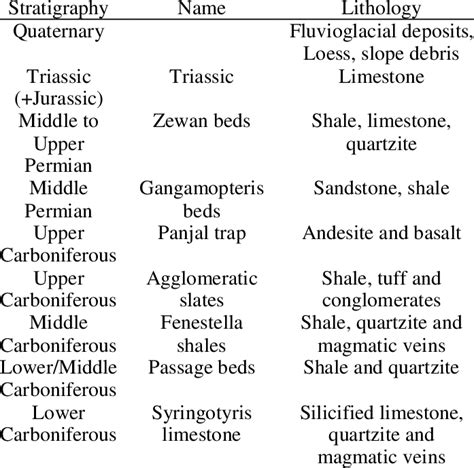 Stratigraphy around Banihal Pass. | Download Table