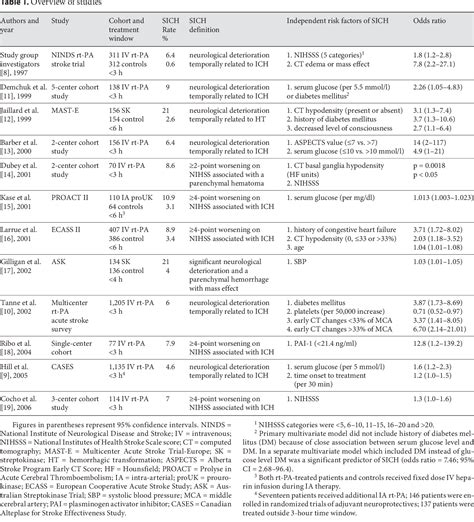 Table From Symptomatic Intracerebral Hemorrhage Following