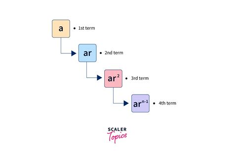 Geometric Progression - Scaler Topics