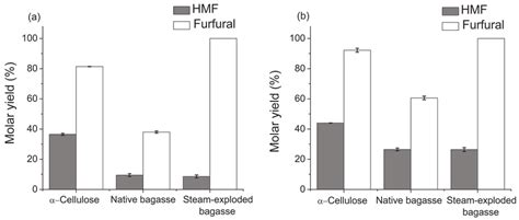 Molar Yields Of Furan Compounds From Different Cellulosic Matrices Download Scientific Diagram