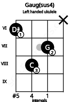 Gsus4(#5) Ukulele Chord | 3 Ukulele Charts, and Intervals