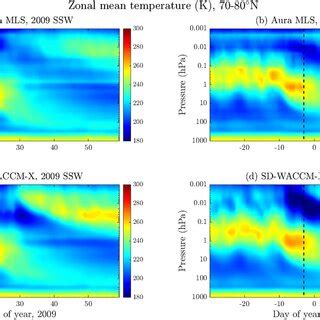 Daily Zonal Mean Zonal Wind Zmzw M S At N As A Function Of