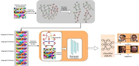 Figure From Learning To Cluster Faces Via Hypergraph Convolution With