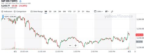 米国株 まとめ 4月1日：米製造業の堅調さが利下げ観測を弱め、株価はまちまち ＊備忘録＊｜frfutureresearch